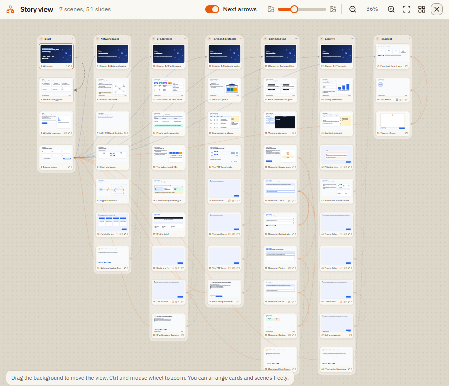 Story view of the sample course with seven scenes as columns and arrows between the slides